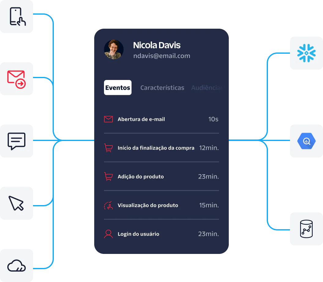 User profile showing recent events like email opened, checkout started, product added, product viewed, and user login. User profile showing recent events like email opened, checkout started, product added, product viewed, and user login.