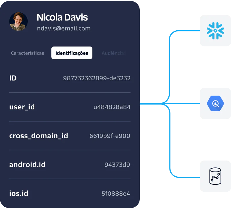 User Data Profile with Connected Technologies Profile card of Nicola Davis showing Identities and data integrations with three technology icons