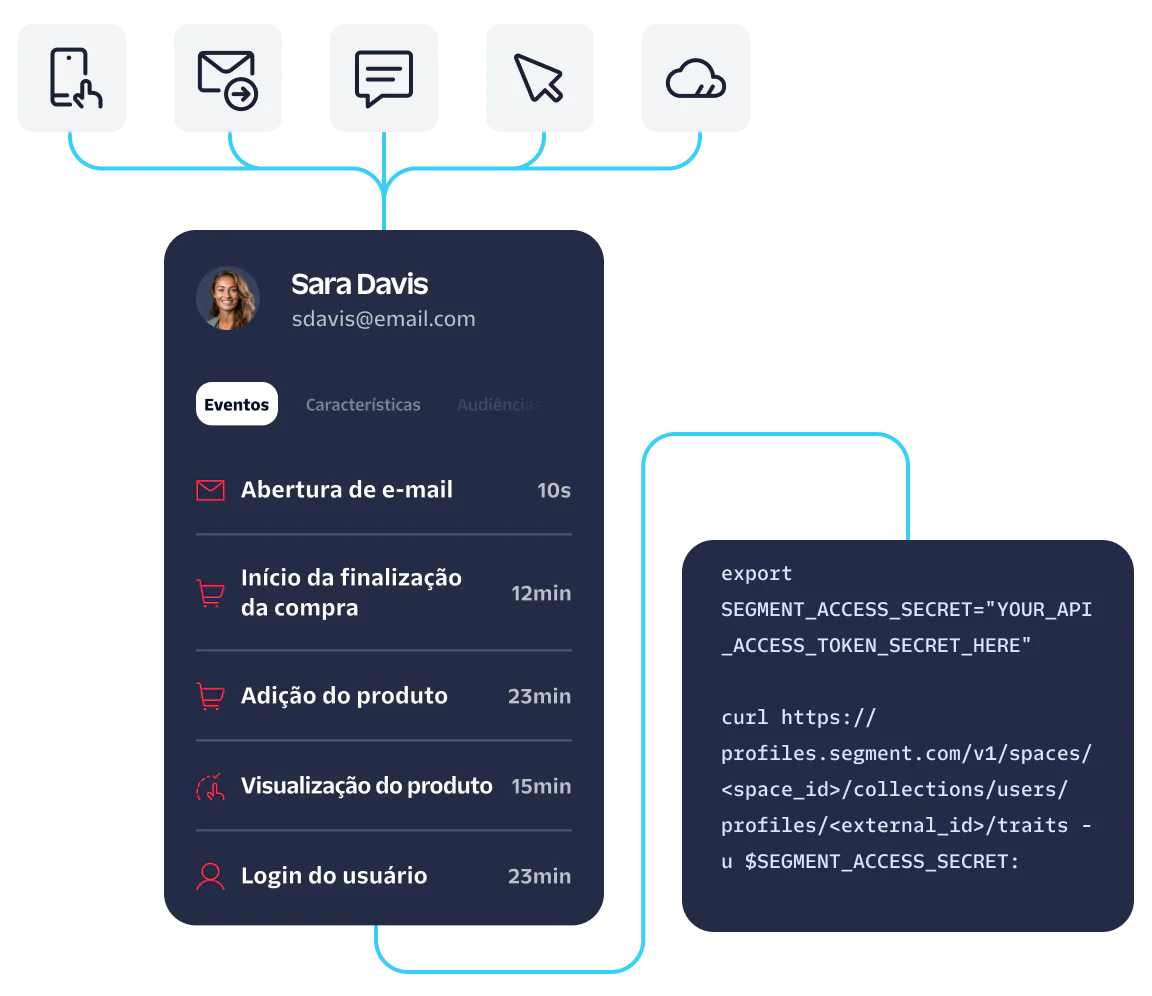 Data Integration for Customer Activity Tracking Diagram showing data integration from various sources into a customer activity profile.