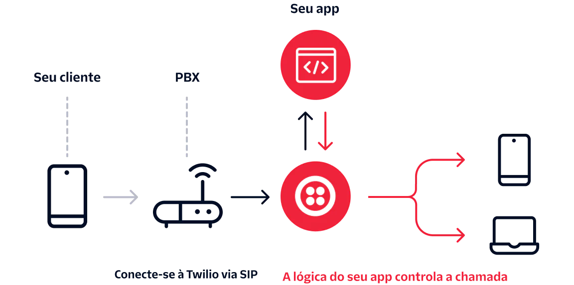 Flowchart showing call flow from customer, through PBX, to Twilio, your app, and controlled devices.