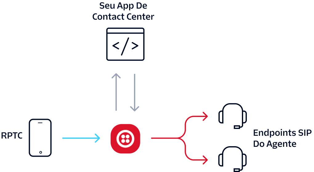 Contact Center Call Routing Diagram Diagram showing call routing from PSTN to a contact center app and agent's SIP endpoints via Twilio.
