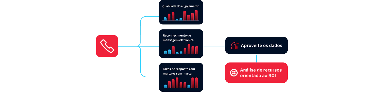 Diagram showing call performance, carrier performance, and Twilio performance metrics leading to data leverage.