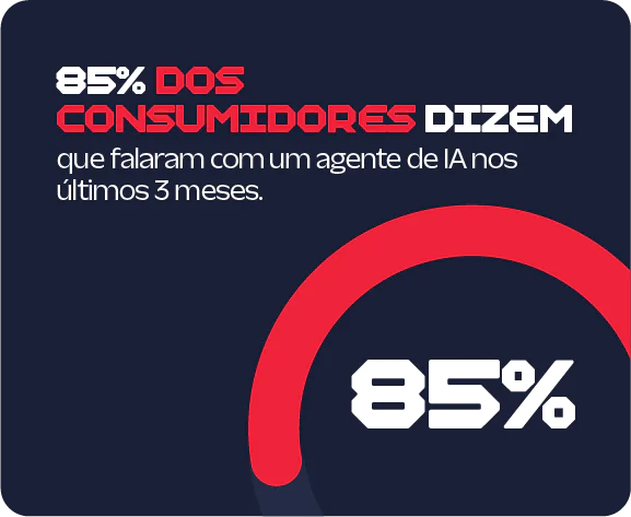 85% dos consumidores interagiram com um agente de IA nos últimos três meses.