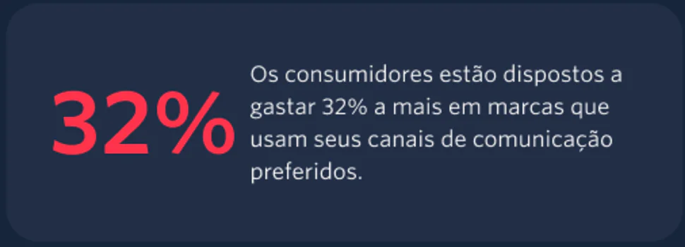 Consumers willing to spend 32% more on brands using preferred channels