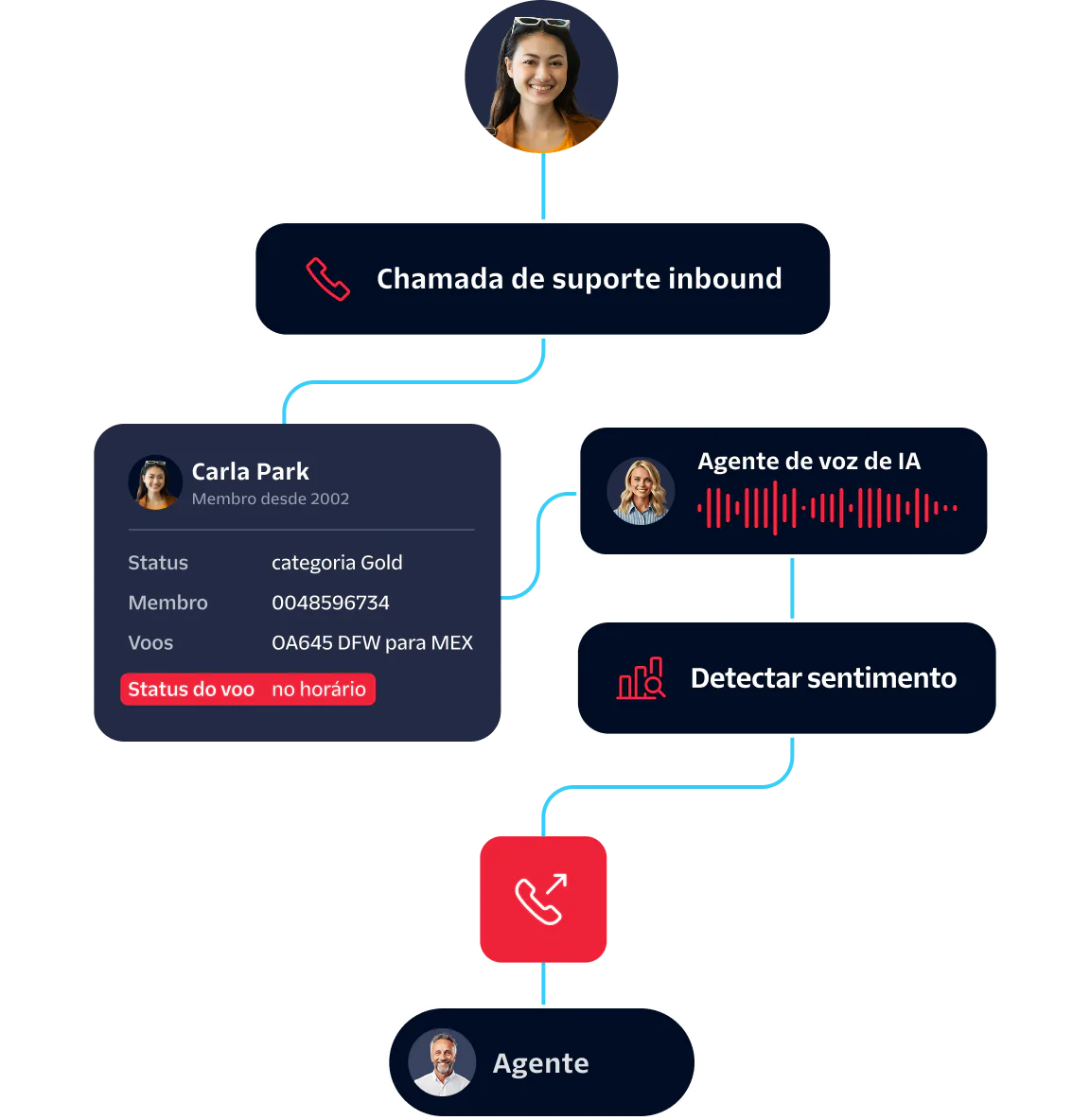 Flowchart showing inbound customer support call handled by AI Voice Agent and monitored by live agent.