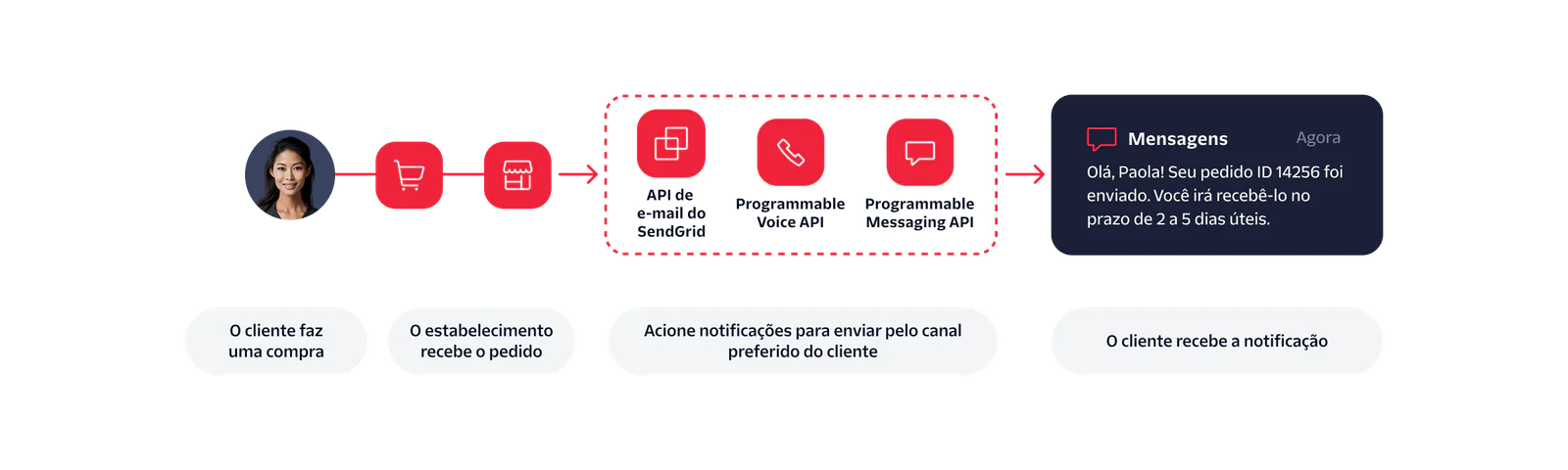 Diagram showing customer order notification process using APIs with an example message to a customer.