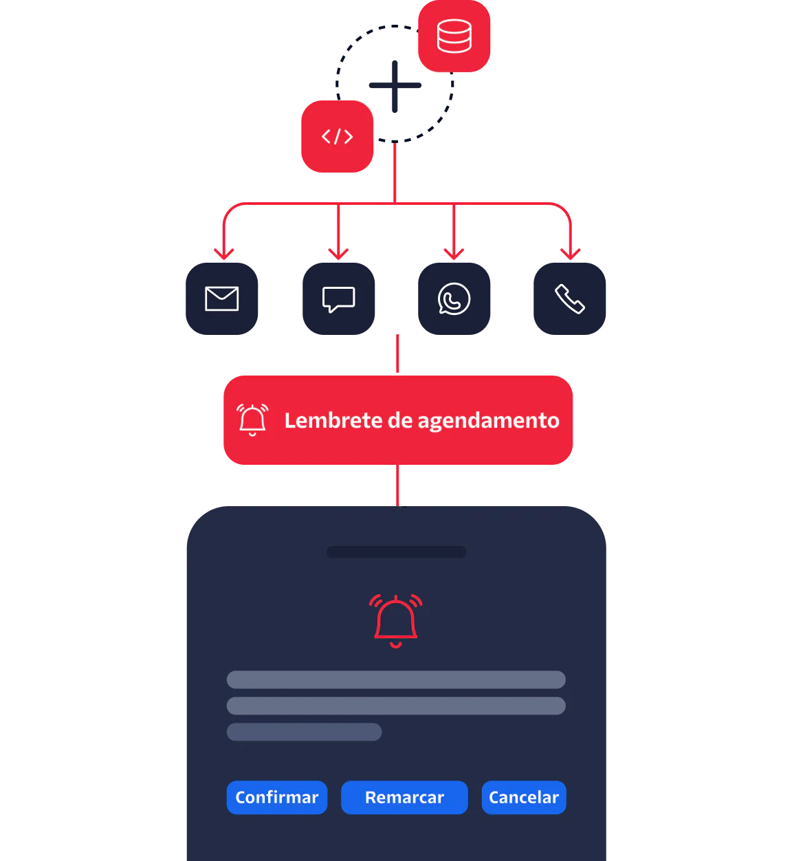 Workflow diagram showing schedule reminder options via email, chat, WhatsApp, and call with confirm, reschedule, and cancel buttons.