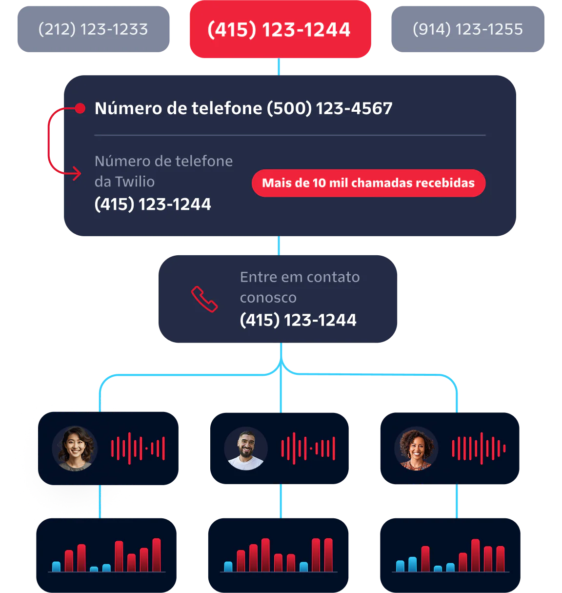 Diagram showing a phone call leading to multiple support agents, highlighting over 10K incoming calls.