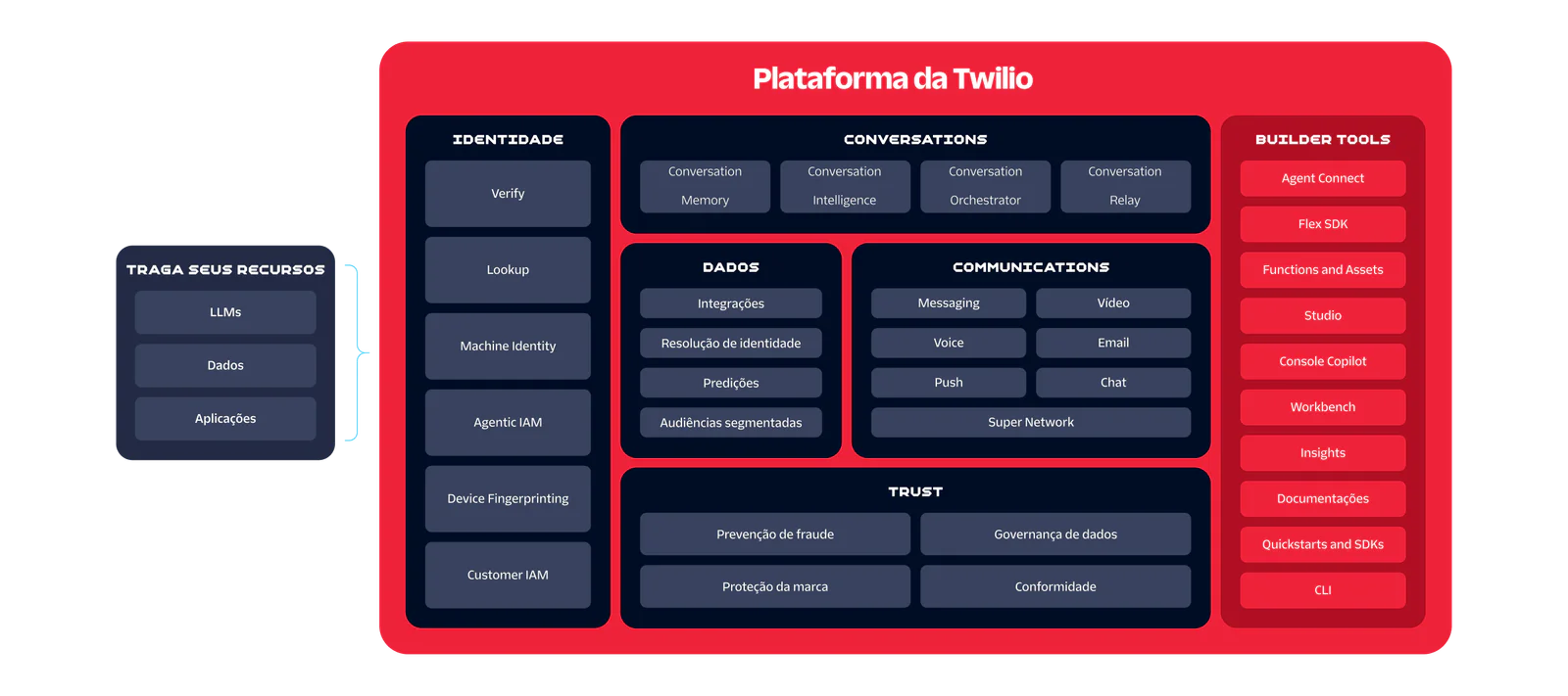 Diagram of the Twilio Platform’s internal structure, showing how customer-provided LLMs, data, and applications connect with its core capabilities