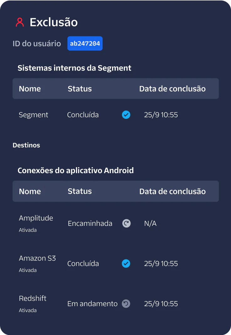 A user deletion status screen showing internal systems and app connections with completion statuses.