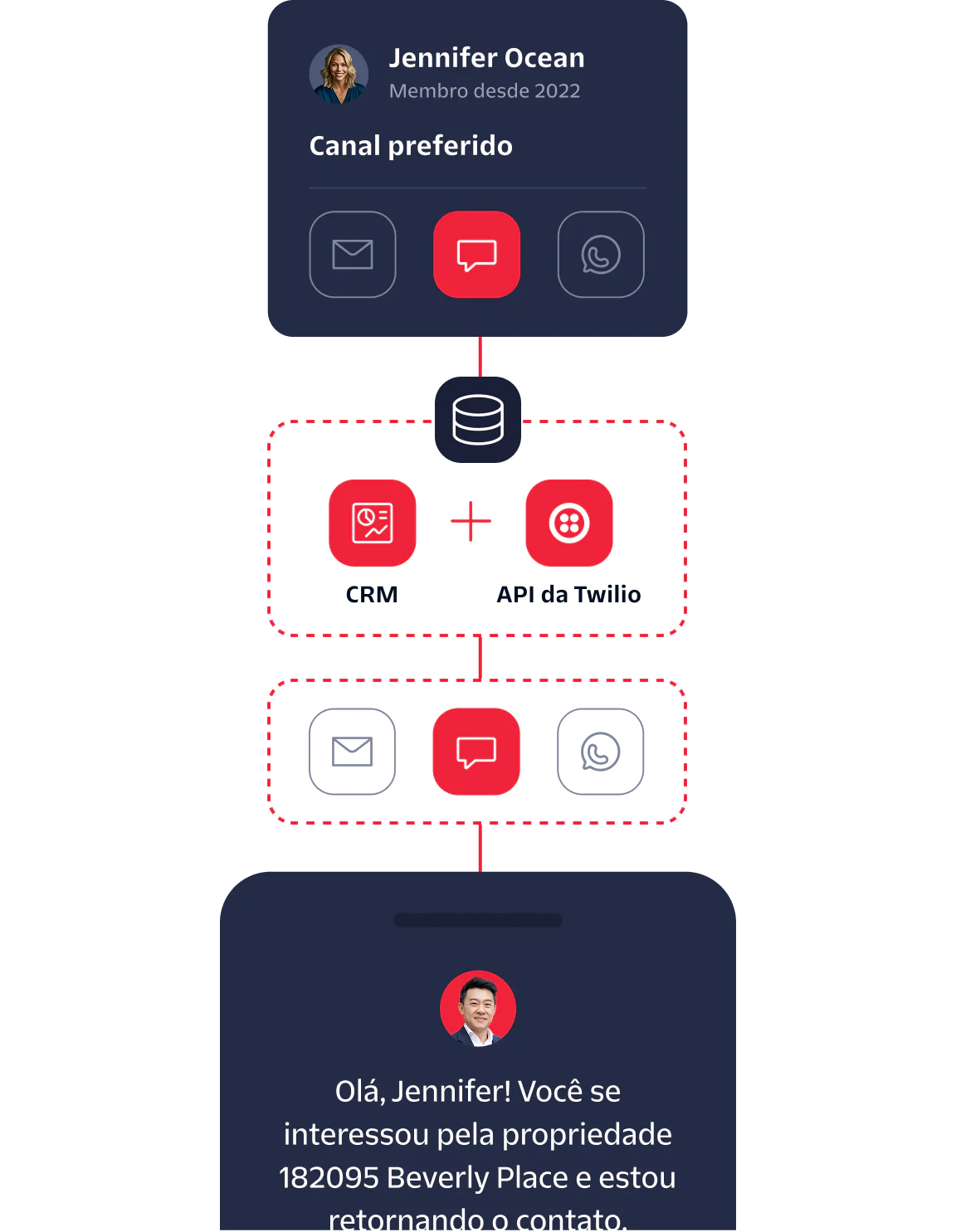 Diagram showing the integration of CRM and Twilio API for engaging a customer named Jennifer Ocean.
