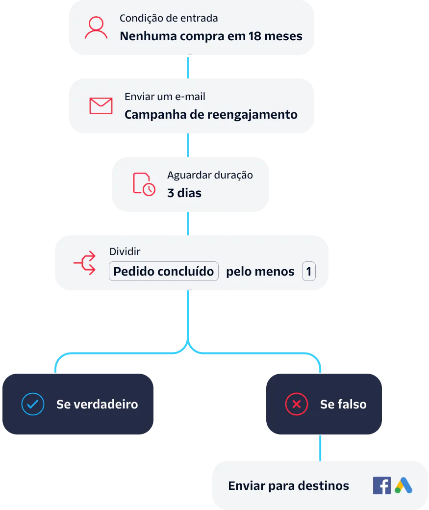 Flowchart depicting the steps for an email re-engagement campaign based on user purchase activity.