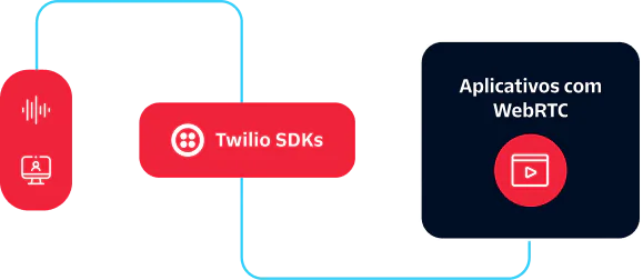 Diagram showing Twilio SDKs enabling WebRTC-powered applications with icons for voice and video.